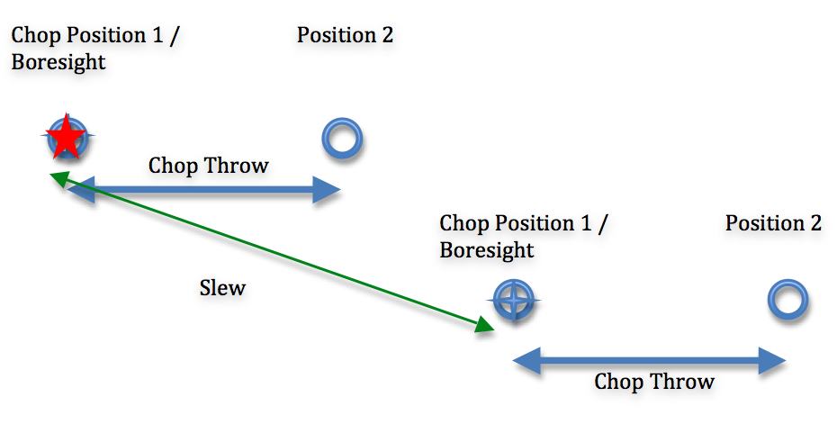 Sky positions for C2NC2 mode.  Chop throws at source and sky positions, connected by a telescope slew.