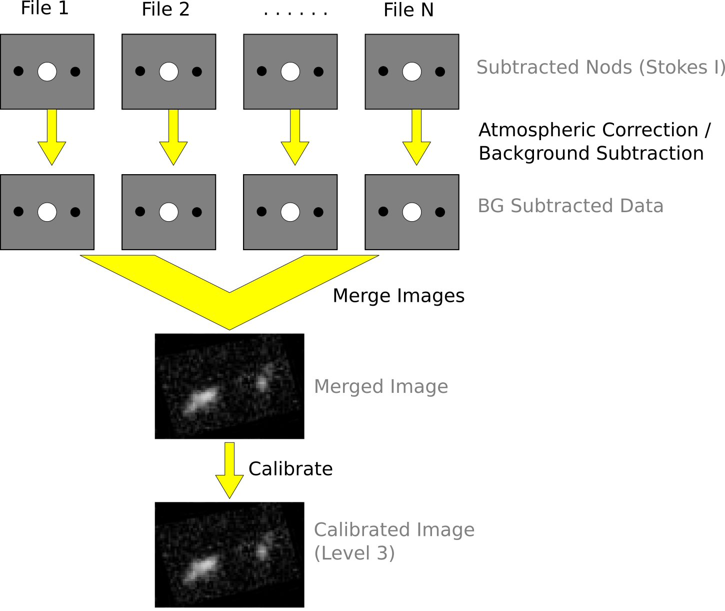 Chop-Nod data reduction flowchart, part 2