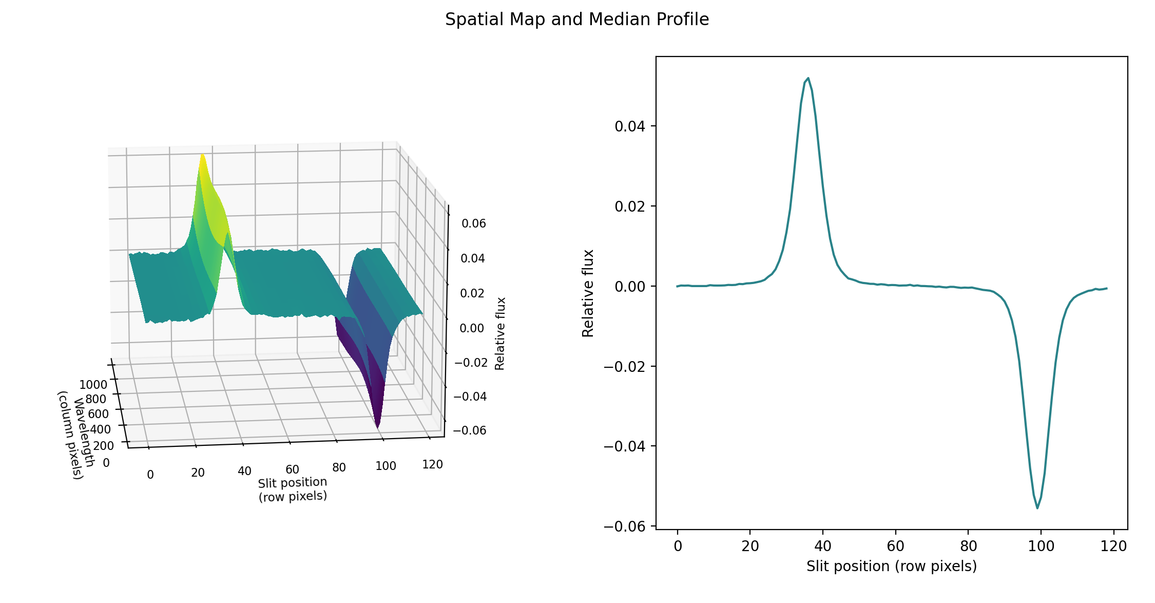 Left: 3D surface in slit position vs. wavelength vs. flux.  Right: 1D plot of slit position vs. flux.