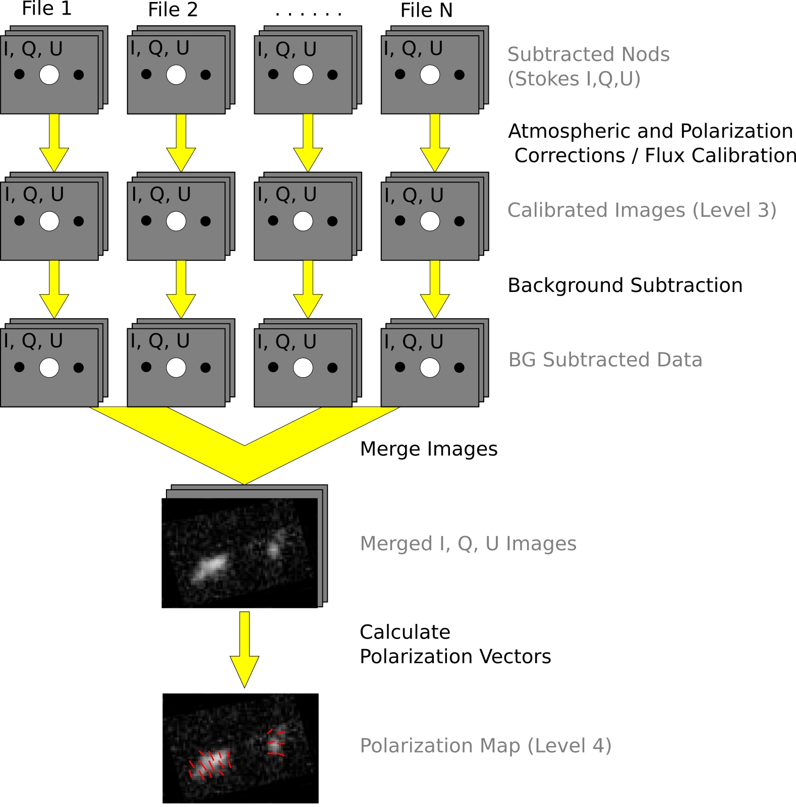 Nod-Pol data reduction flowchart, part 2