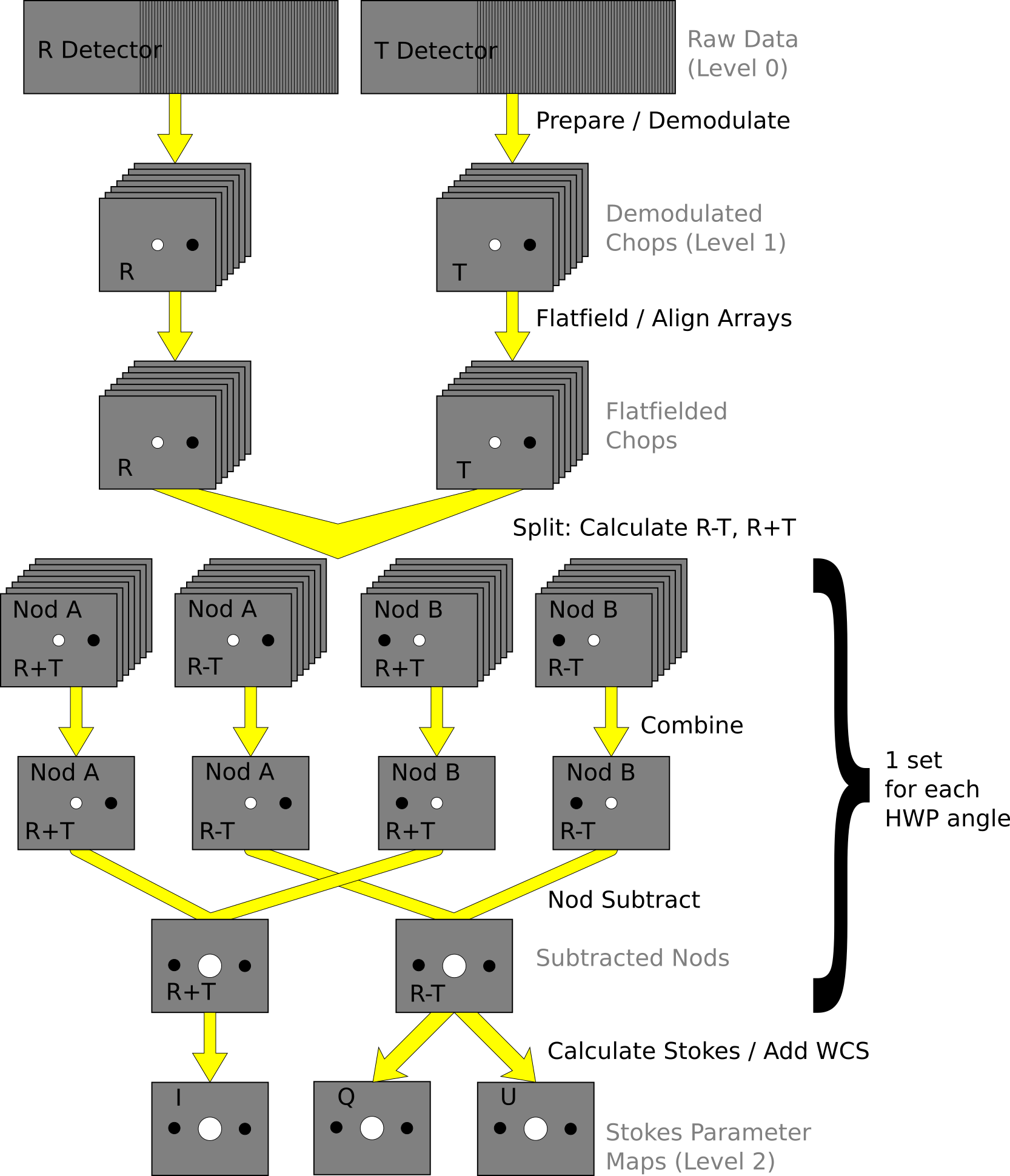 Nod-Pol data reduction flowchart