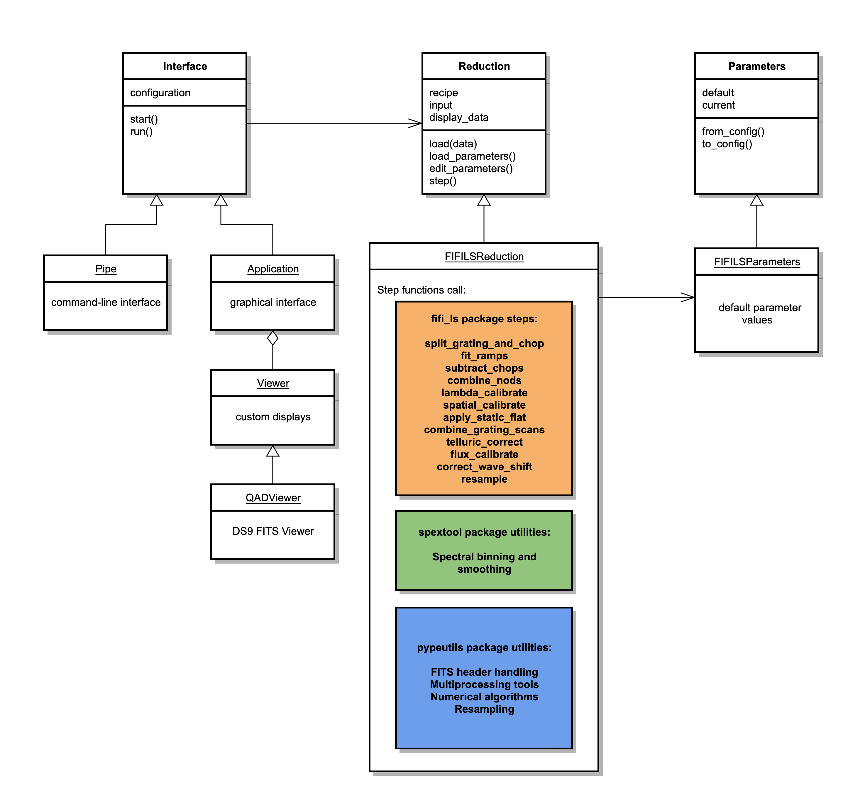 FIFI-LS Redux Classes