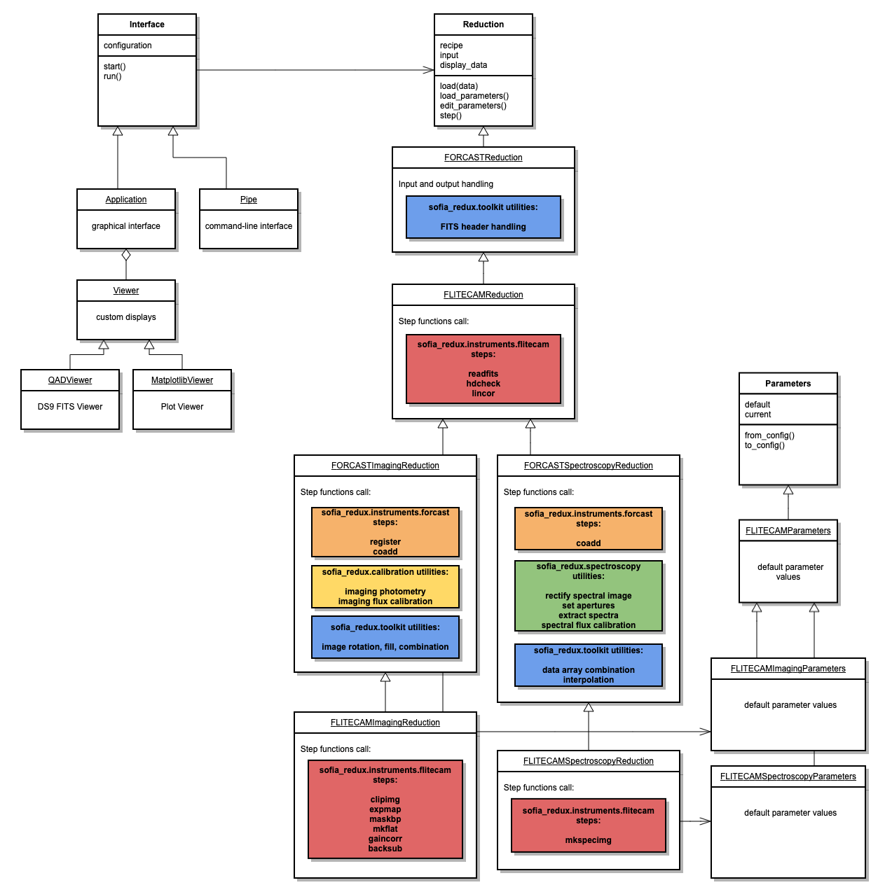 UML diagram showing inheritance of FLITECAM reduction classes from FORCAST classes.