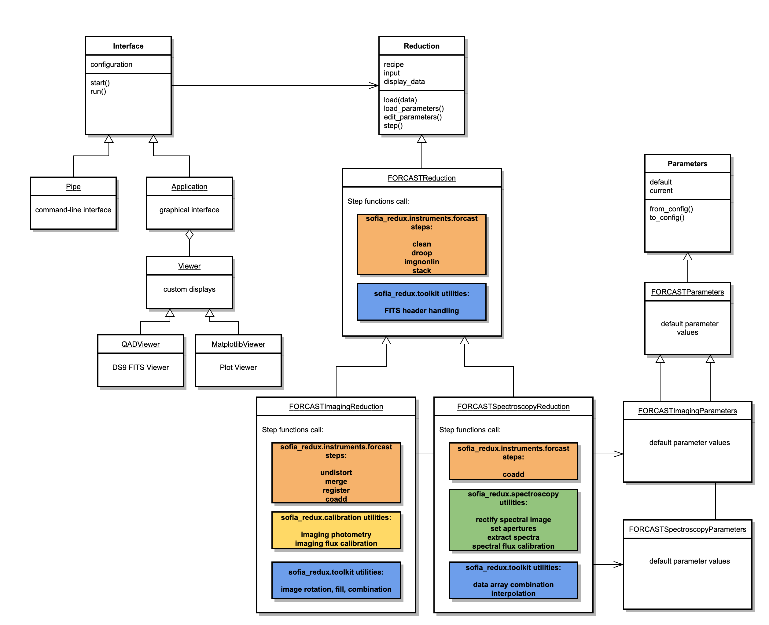 UML diagram showing inheritance of FORCAST reduction classes.