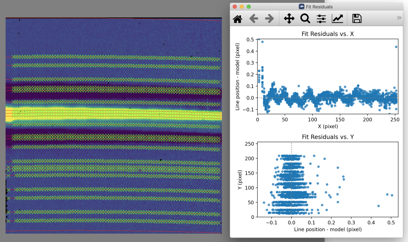 An image marked with positions and horizontal fit lines and a plot window showing fit residuals in X and Y.