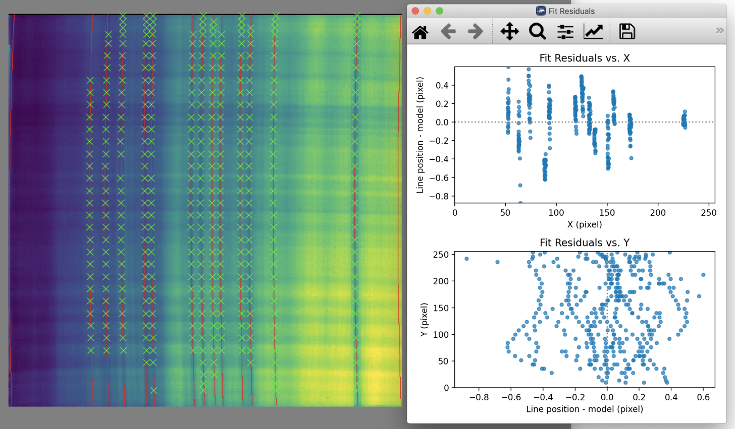 An image marked with positions and vertical fit lines and a plot window showing fit residuals in X and Y.