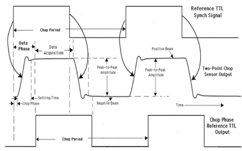 Chop Phase Reference for Two-Point Chop
