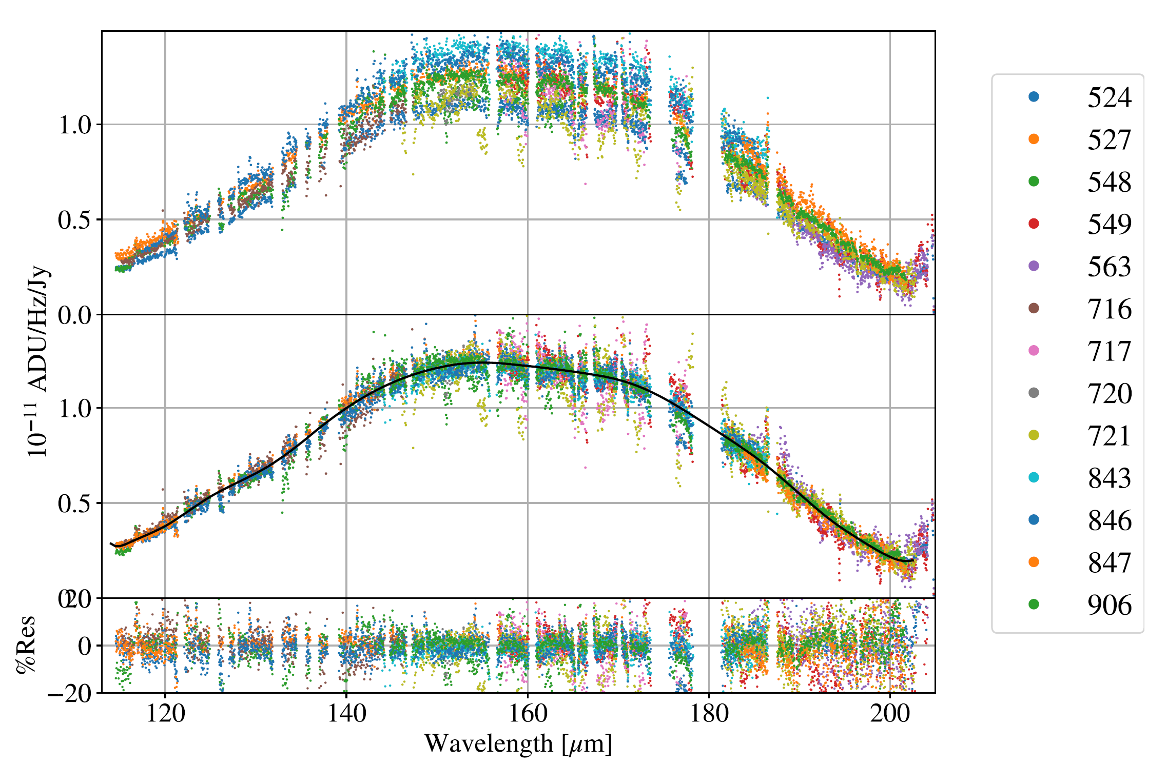 Fadda flux calibration factors