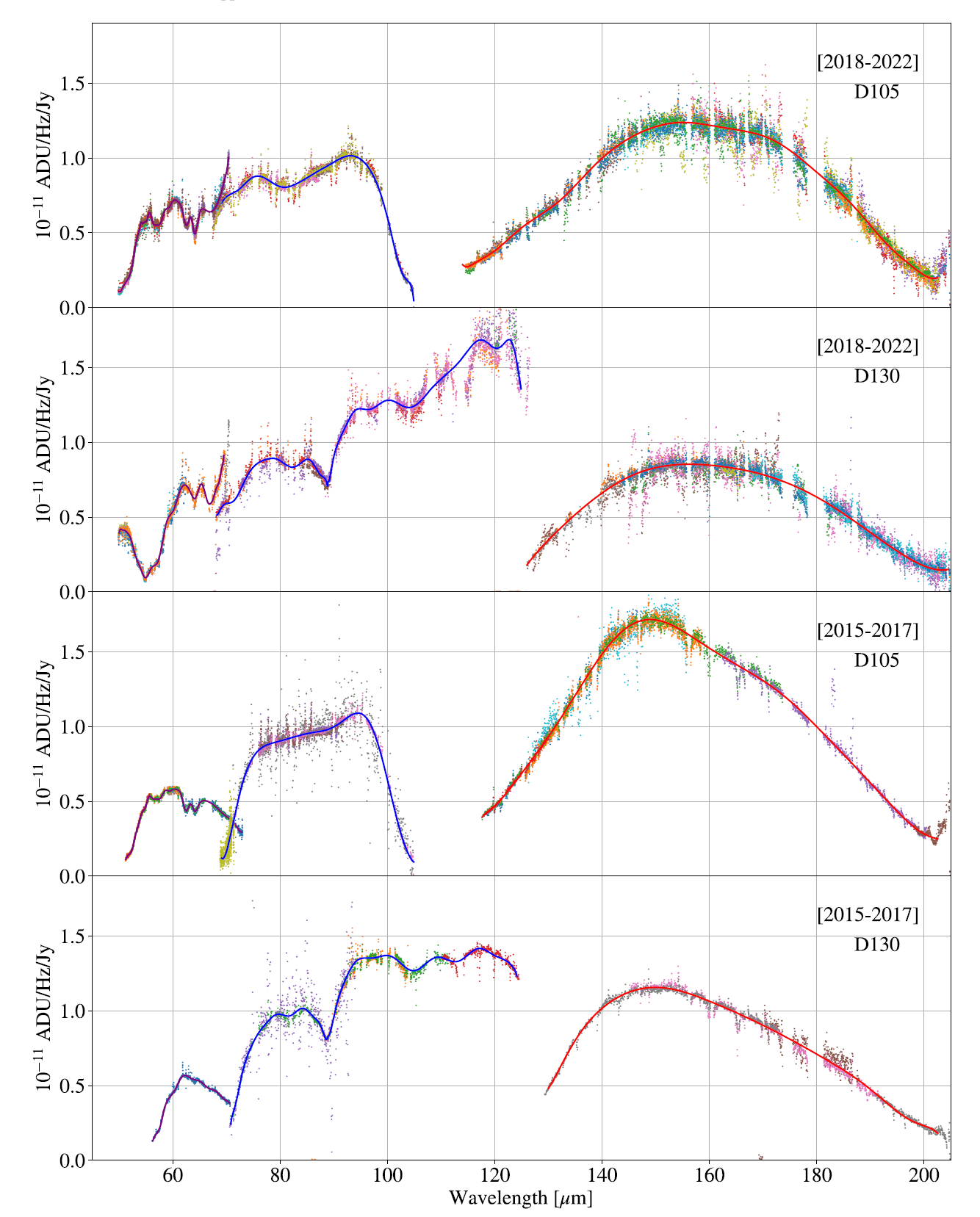 Fadda response curves