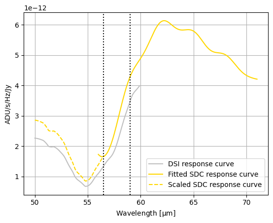 SDC response scaling