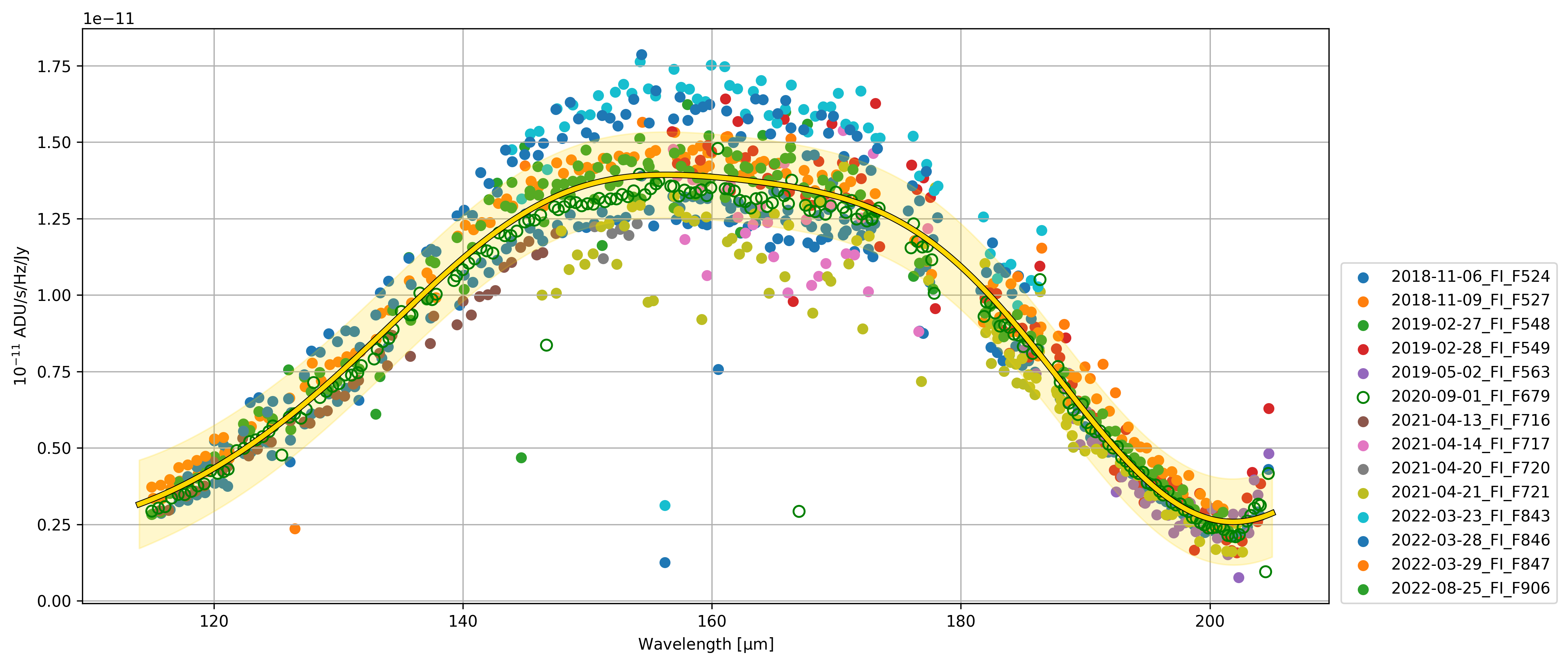SDC response scatter