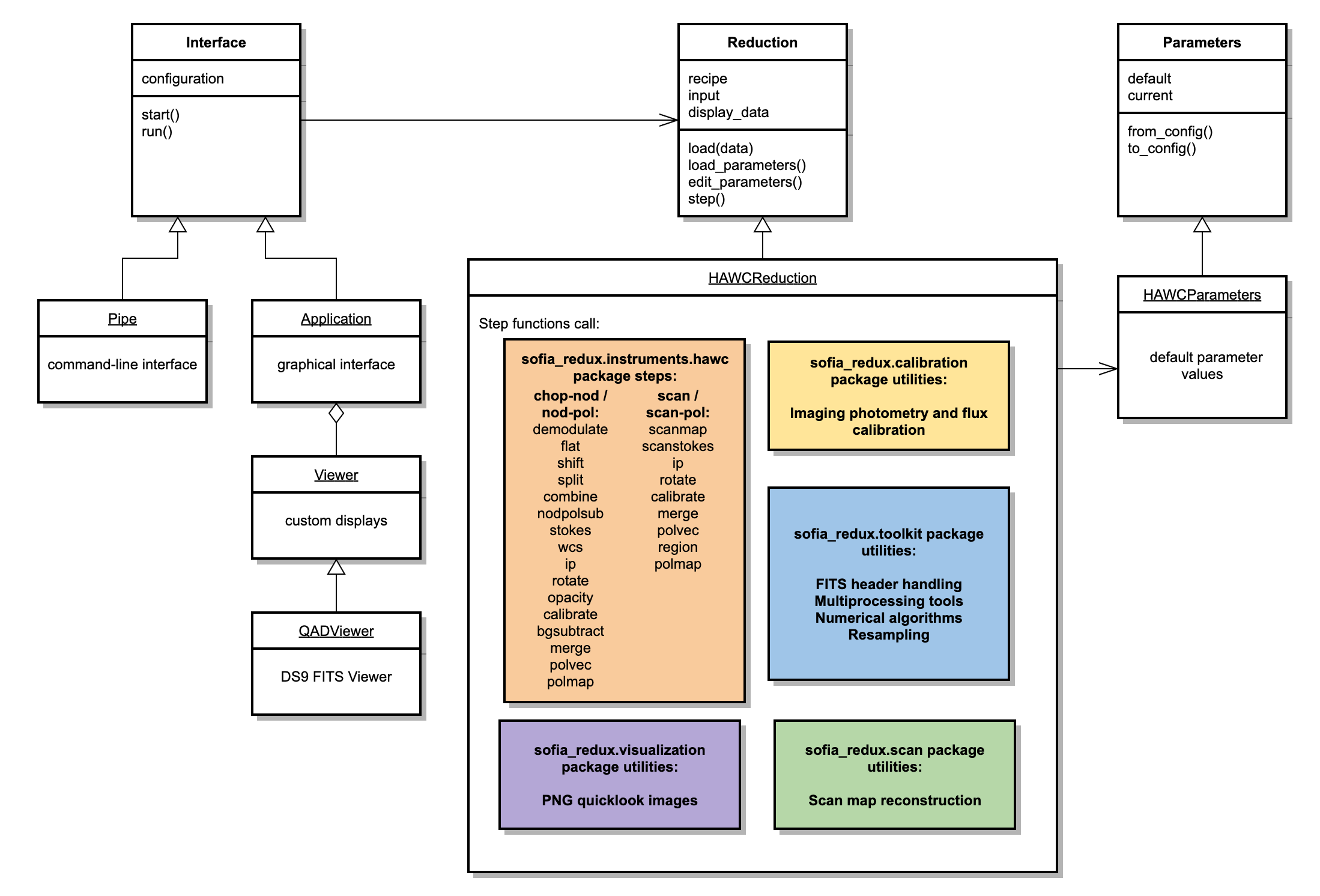 HAWC Redux Classes